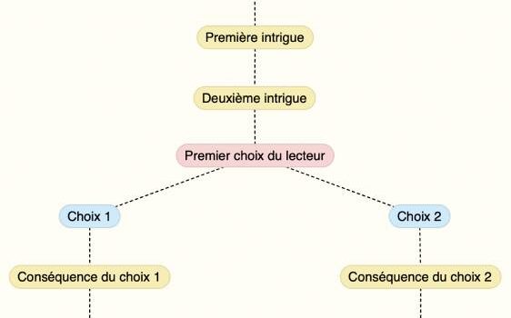 Cartographie mentale avec Scapple