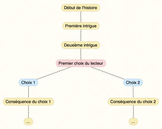 Cartographie mentale avec Scapple